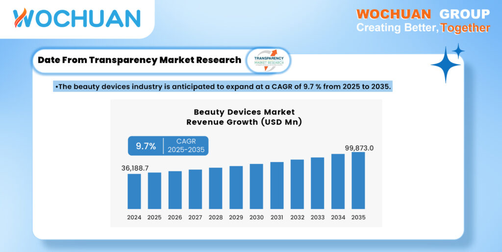 Beauty Devices Market Revenue Growth （2024-2035）