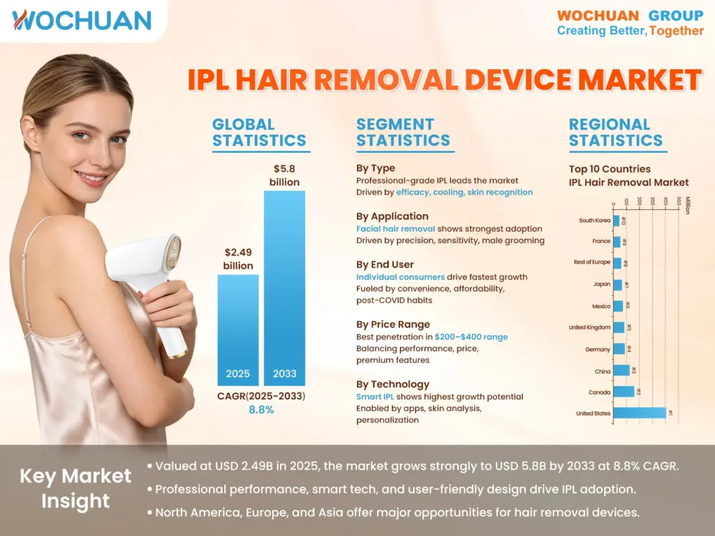 Global IPL hair removal market trends 2026 report by professional IPL hair removal device manufacturer Wochuan Care