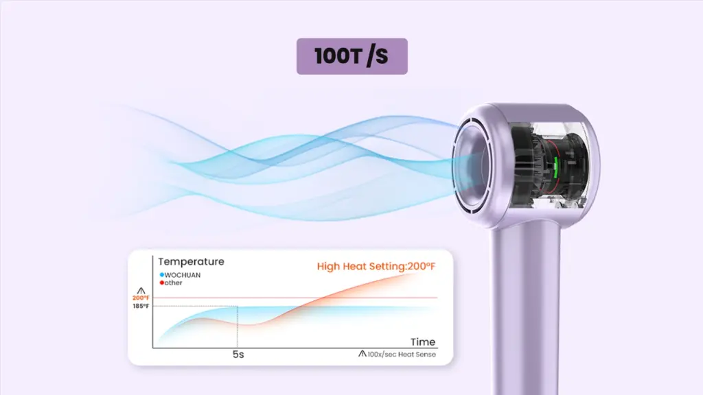 The Wochuan W-502B, equipped with real-time adjustments and 100 temperature checks per second