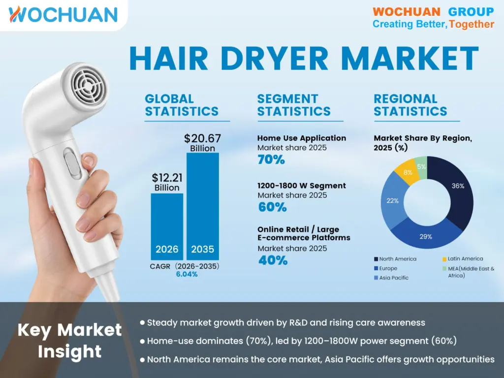 Hair Dryer Market Trends Analysis from  Wochuan Team